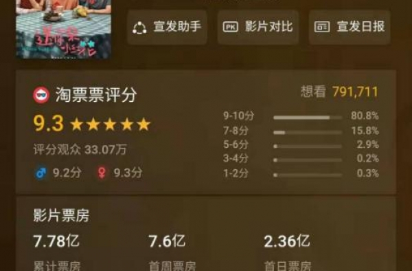 票房近8亿，电影《送你一朵小红花》是拼实力还是沾了流量的光