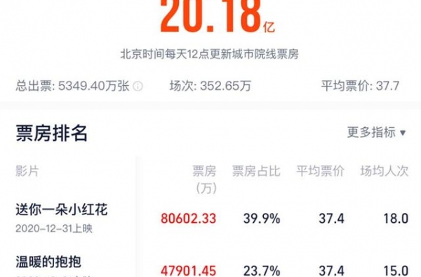 内地电影10天票房破20亿《送你一朵小红花》贡献四成
